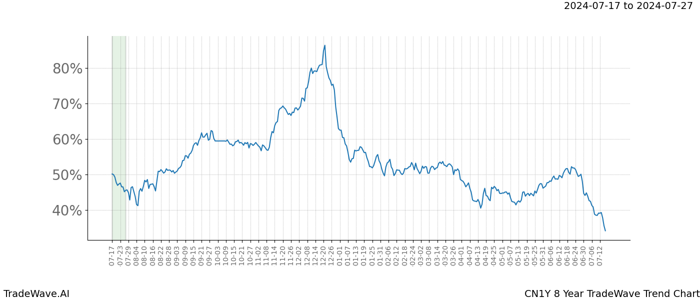 TradeWave Trend Chart CN1Y shows the average trend of the financial instrument over the past 8 years.  Sharp uptrends and downtrends signal a potential TradeWave opportunity