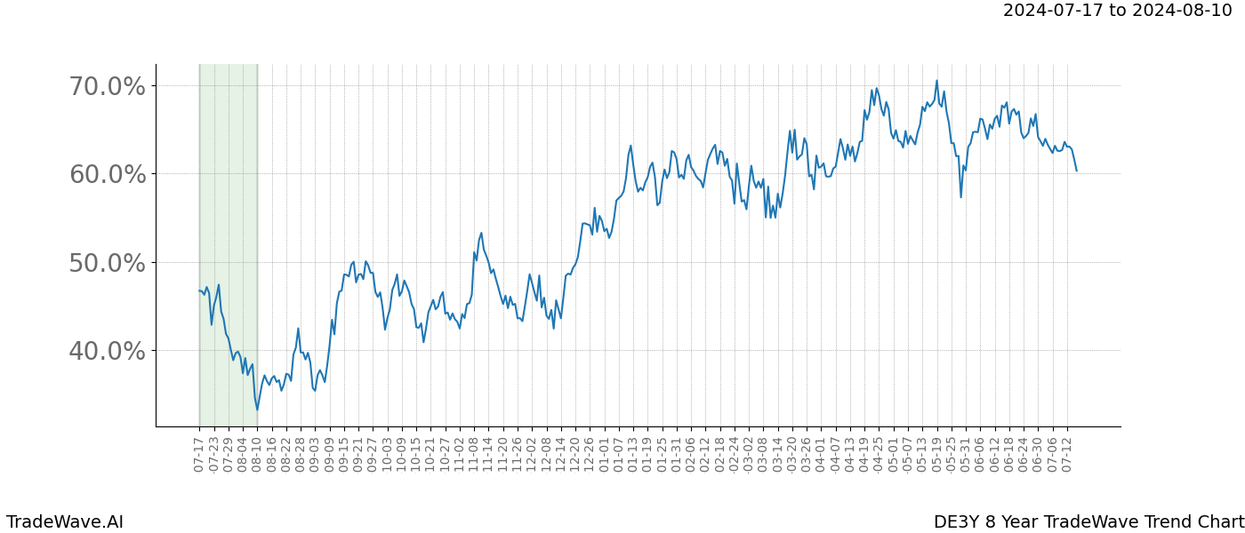 TradeWave Trend Chart DE3Y shows the average trend of the financial instrument over the past 8 years.  Sharp uptrends and downtrends signal a potential TradeWave opportunity