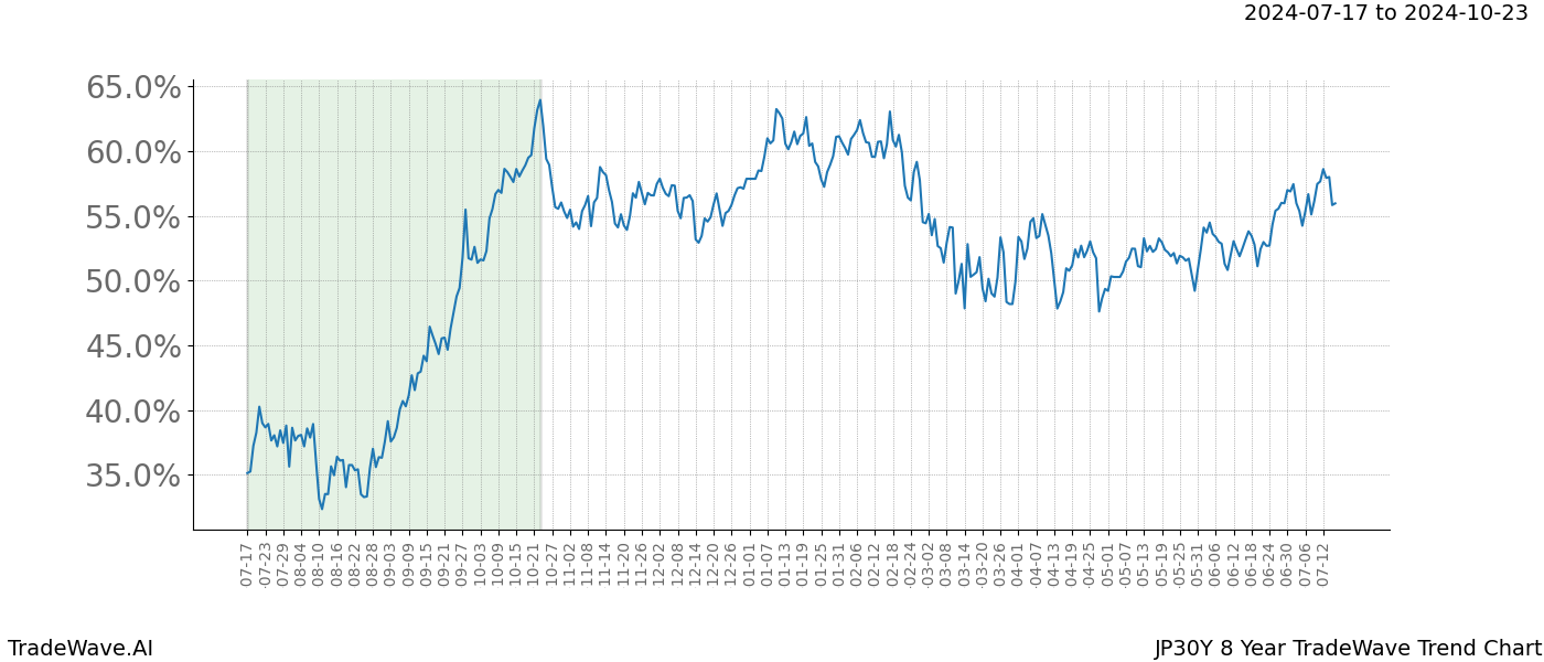 TradeWave Trend Chart JP30Y shows the average trend of the financial instrument over the past 8 years.  Sharp uptrends and downtrends signal a potential TradeWave opportunity