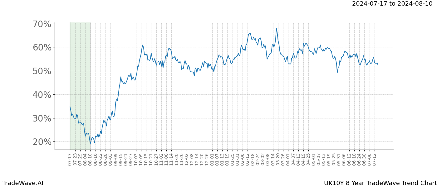 TradeWave Trend Chart UK10Y shows the average trend of the financial instrument over the past 8 years.  Sharp uptrends and downtrends signal a potential TradeWave opportunity