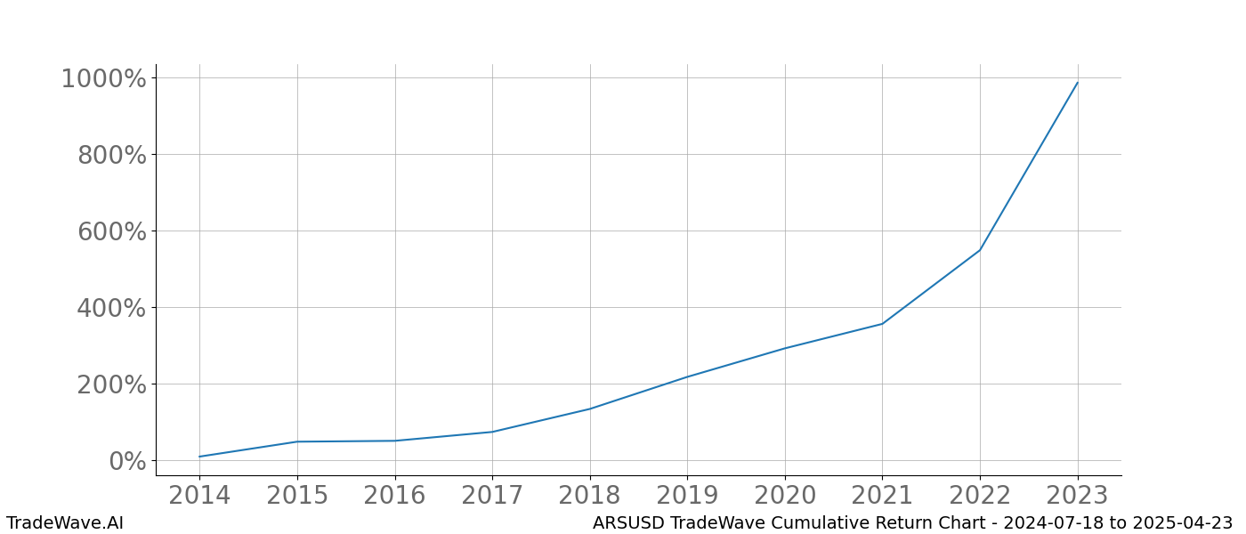 Cumulative chart ARSUSD for date range: 2024-07-18 to 2025-04-23 - this chart shows the cumulative return of the TradeWave opportunity date range for ARSUSD when bought on 2024-07-18 and sold on 2025-04-23 - this percent chart shows the capital growth for the date range over the past 10 years 