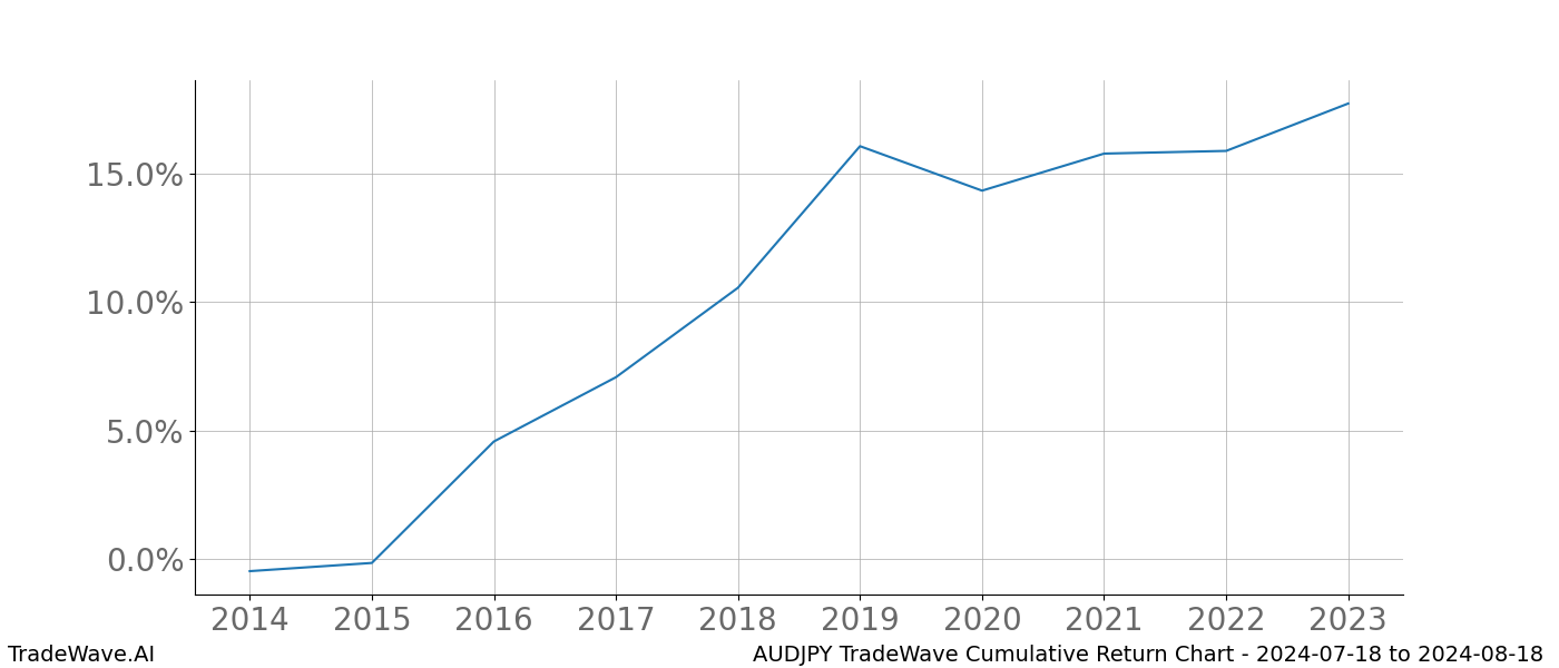 Cumulative chart AUDJPY for date range: 2024-07-18 to 2024-08-18 - this chart shows the cumulative return of the TradeWave opportunity date range for AUDJPY when bought on 2024-07-18 and sold on 2024-08-18 - this percent chart shows the capital growth for the date range over the past 10 years 