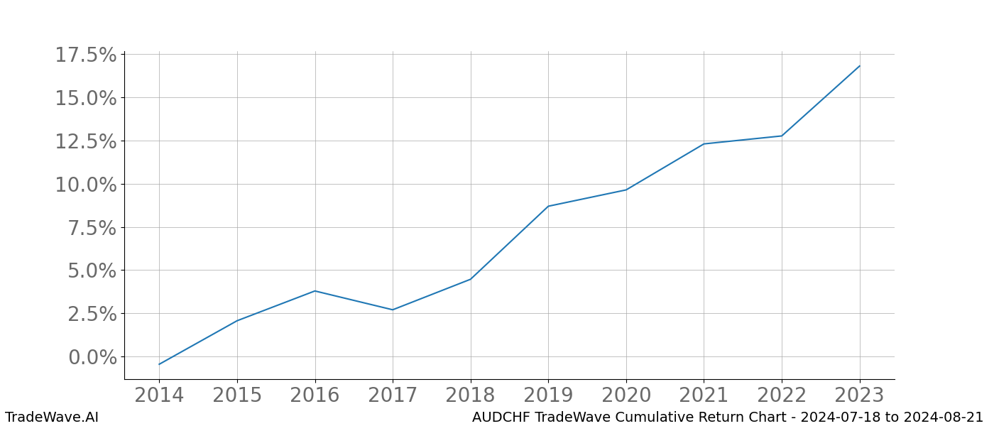 Cumulative chart AUDCHF for date range: 2024-07-18 to 2024-08-21 - this chart shows the cumulative return of the TradeWave opportunity date range for AUDCHF when bought on 2024-07-18 and sold on 2024-08-21 - this percent chart shows the capital growth for the date range over the past 10 years 