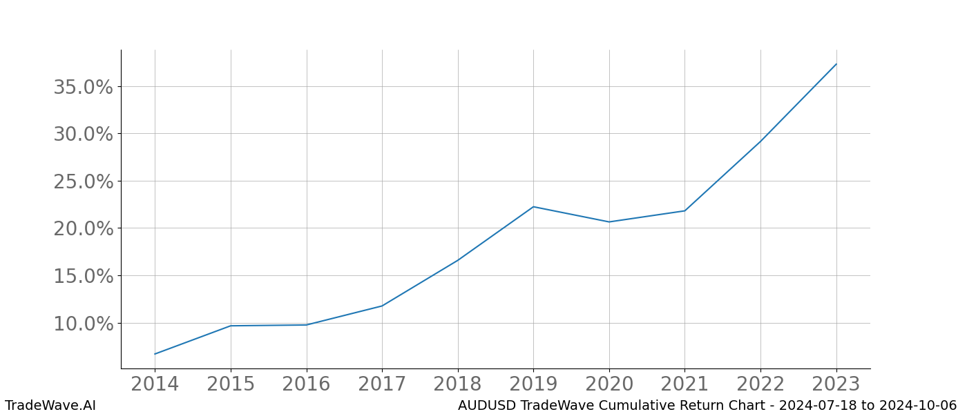 Cumulative chart AUDUSD for date range: 2024-07-18 to 2024-10-06 - this chart shows the cumulative return of the TradeWave opportunity date range for AUDUSD when bought on 2024-07-18 and sold on 2024-10-06 - this percent chart shows the capital growth for the date range over the past 10 years 