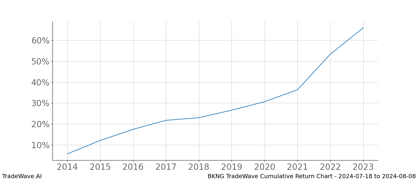 Cumulative chart BKNG for date range: 2024-07-18 to 2024-08-08 - this chart shows the cumulative return of the TradeWave opportunity date range for BKNG when bought on 2024-07-18 and sold on 2024-08-08 - this percent chart shows the capital growth for the date range over the past 10 years 