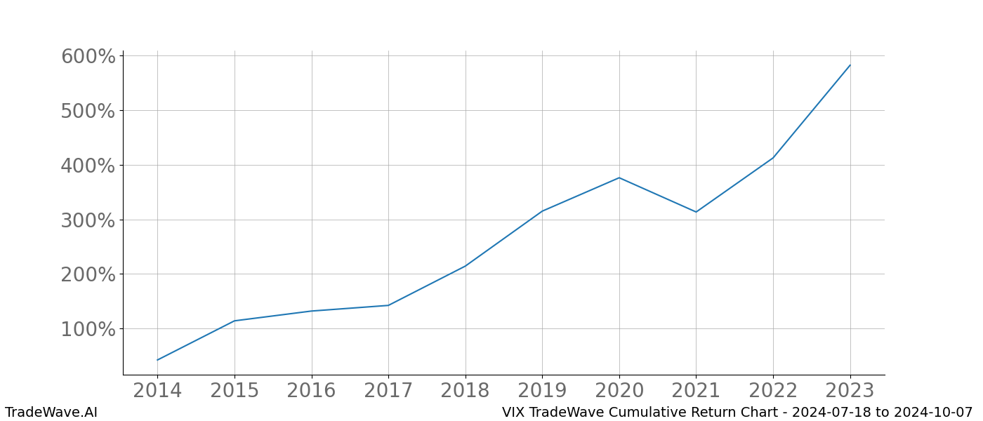 Cumulative chart VIX for date range: 2024-07-18 to 2024-10-07 - this chart shows the cumulative return of the TradeWave opportunity date range for VIX when bought on 2024-07-18 and sold on 2024-10-07 - this percent chart shows the capital growth for the date range over the past 10 years 