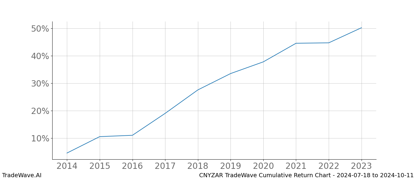 Cumulative chart CNYZAR for date range: 2024-07-18 to 2024-10-11 - this chart shows the cumulative return of the TradeWave opportunity date range for CNYZAR when bought on 2024-07-18 and sold on 2024-10-11 - this percent chart shows the capital growth for the date range over the past 10 years 