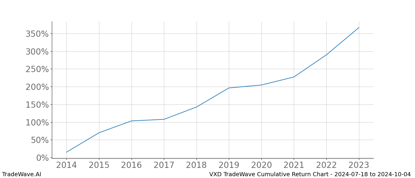 Cumulative chart VXD for date range: 2024-07-18 to 2024-10-04 - this chart shows the cumulative return of the TradeWave opportunity date range for VXD when bought on 2024-07-18 and sold on 2024-10-04 - this percent chart shows the capital growth for the date range over the past 10 years 