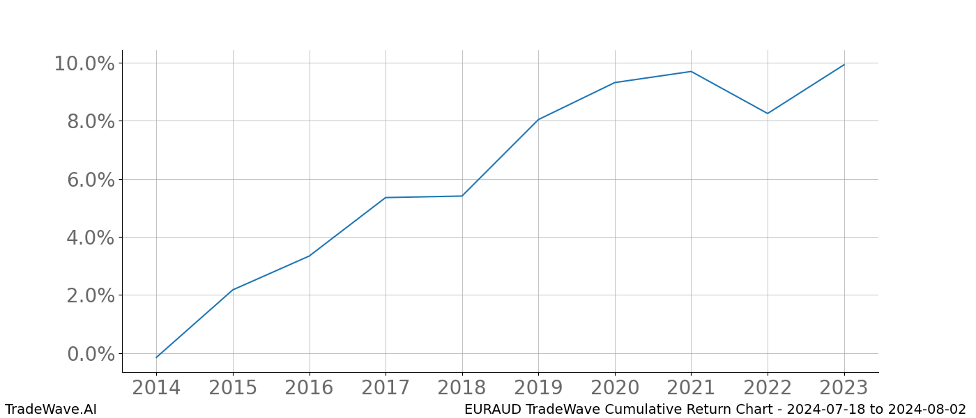 Cumulative chart EURAUD for date range: 2024-07-18 to 2024-08-02 - this chart shows the cumulative return of the TradeWave opportunity date range for EURAUD when bought on 2024-07-18 and sold on 2024-08-02 - this percent chart shows the capital growth for the date range over the past 10 years 