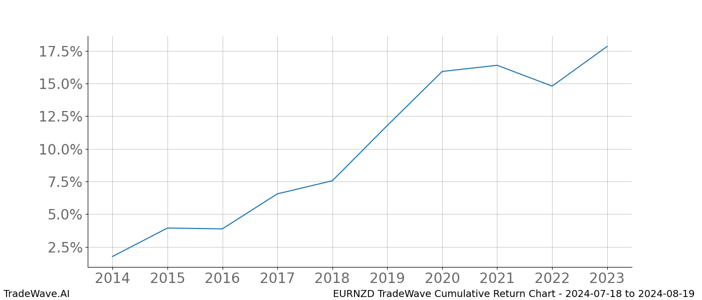 Cumulative chart EURNZD for date range: 2024-07-18 to 2024-08-19 - this chart shows the cumulative return of the TradeWave opportunity date range for EURNZD when bought on 2024-07-18 and sold on 2024-08-19 - this percent chart shows the capital growth for the date range over the past 10 years 