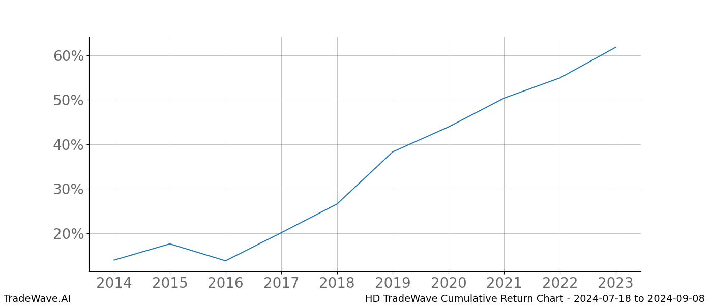 Cumulative chart HD for date range: 2024-07-18 to 2024-09-08 - this chart shows the cumulative return of the TradeWave opportunity date range for HD when bought on 2024-07-18 and sold on 2024-09-08 - this percent chart shows the capital growth for the date range over the past 10 years 