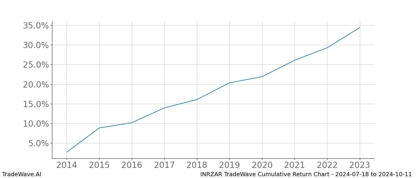 Cumulative chart INRZAR for date range: 2024-07-18 to 2024-10-11 - this chart shows the cumulative return of the TradeWave opportunity date range for INRZAR when bought on 2024-07-18 and sold on 2024-10-11 - this percent chart shows the capital growth for the date range over the past 10 years 