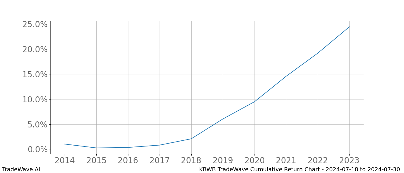 Cumulative chart KBWB for date range: 2024-07-18 to 2024-07-30 - this chart shows the cumulative return of the TradeWave opportunity date range for KBWB when bought on 2024-07-18 and sold on 2024-07-30 - this percent chart shows the capital growth for the date range over the past 10 years 