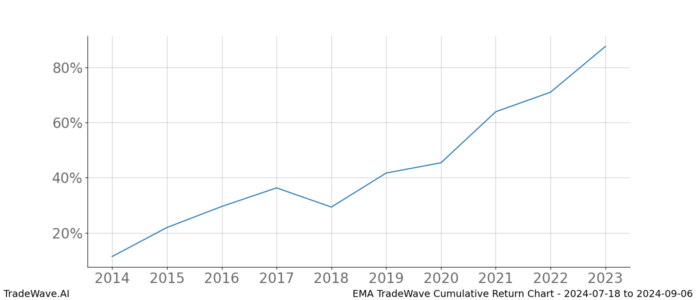 Cumulative chart EMA for date range: 2024-07-18 to 2024-09-06 - this chart shows the cumulative return of the TradeWave opportunity date range for EMA when bought on 2024-07-18 and sold on 2024-09-06 - this percent chart shows the capital growth for the date range over the past 10 years 