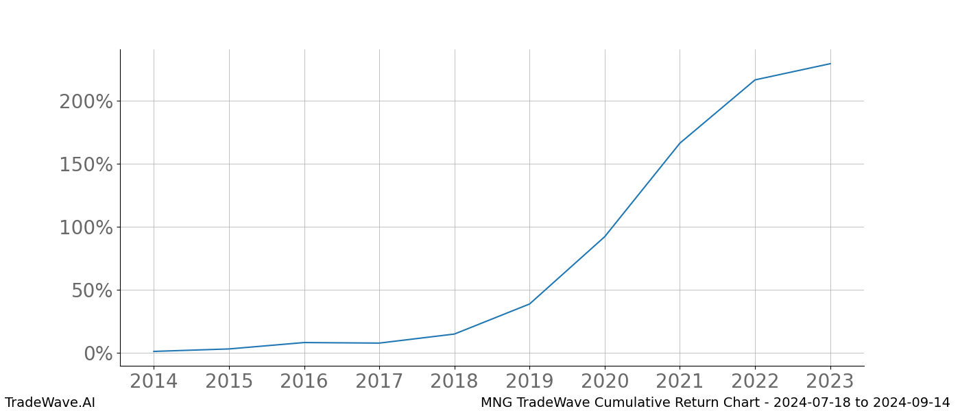 Cumulative chart MNG for date range: 2024-07-18 to 2024-09-14 - this chart shows the cumulative return of the TradeWave opportunity date range for MNG when bought on 2024-07-18 and sold on 2024-09-14 - this percent chart shows the capital growth for the date range over the past 10 years 