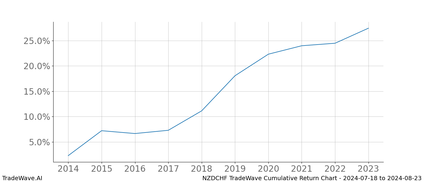 Cumulative chart NZDCHF for date range: 2024-07-18 to 2024-08-23 - this chart shows the cumulative return of the TradeWave opportunity date range for NZDCHF when bought on 2024-07-18 and sold on 2024-08-23 - this percent chart shows the capital growth for the date range over the past 10 years 