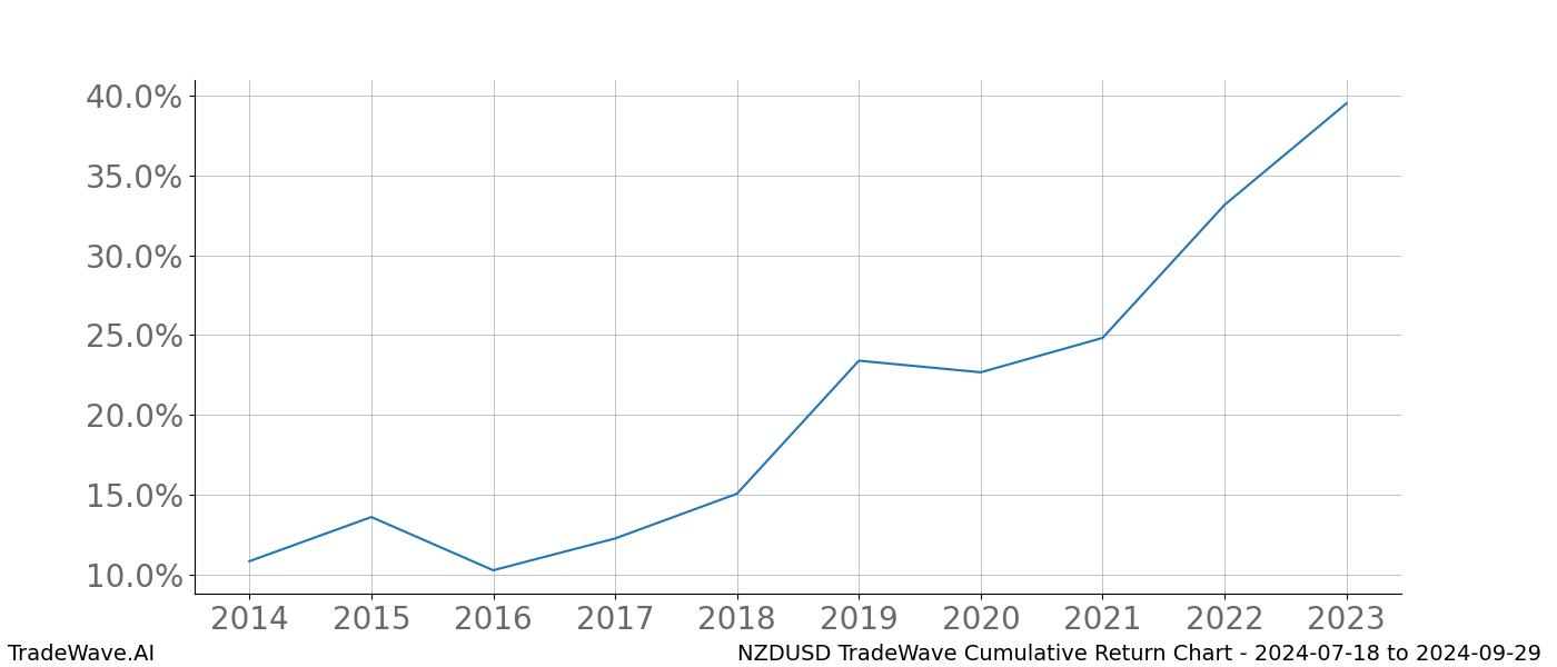 Cumulative chart NZDUSD for date range: 2024-07-18 to 2024-09-29 - this chart shows the cumulative return of the TradeWave opportunity date range for NZDUSD when bought on 2024-07-18 and sold on 2024-09-29 - this percent chart shows the capital growth for the date range over the past 10 years 