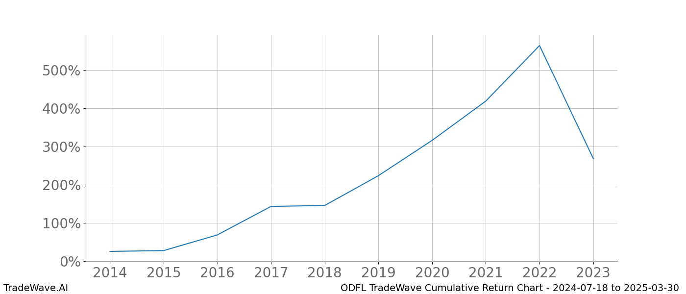 Cumulative chart ODFL for date range: 2024-07-18 to 2025-03-30 - this chart shows the cumulative return of the TradeWave opportunity date range for ODFL when bought on 2024-07-18 and sold on 2025-03-30 - this percent chart shows the capital growth for the date range over the past 10 years 