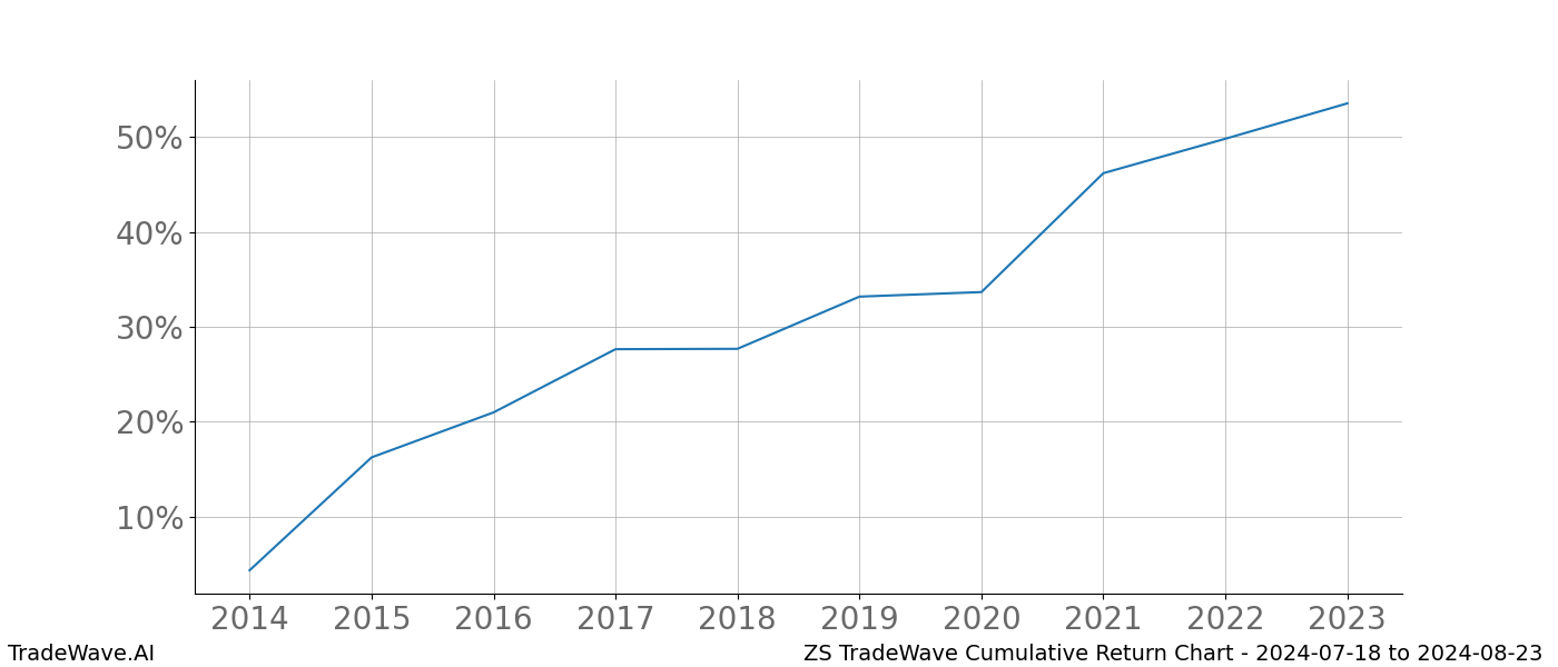 Cumulative chart ZS for date range: 2024-07-18 to 2024-08-23 - this chart shows the cumulative return of the TradeWave opportunity date range for ZS when bought on 2024-07-18 and sold on 2024-08-23 - this percent chart shows the capital growth for the date range over the past 10 years 