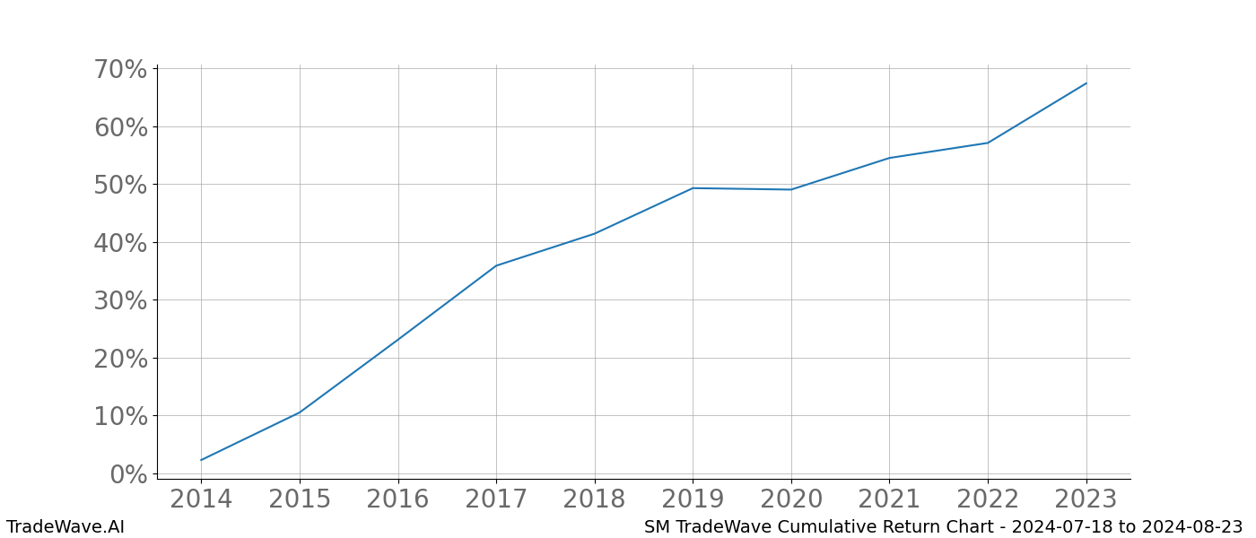 Cumulative chart SM for date range: 2024-07-18 to 2024-08-23 - this chart shows the cumulative return of the TradeWave opportunity date range for SM when bought on 2024-07-18 and sold on 2024-08-23 - this percent chart shows the capital growth for the date range over the past 10 years 