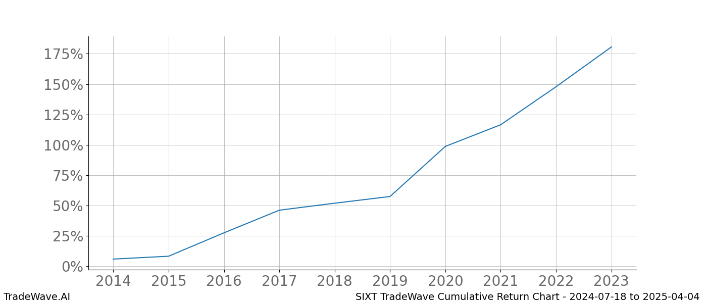 Cumulative chart SIXT for date range: 2024-07-18 to 2025-04-04 - this chart shows the cumulative return of the TradeWave opportunity date range for SIXT when bought on 2024-07-18 and sold on 2025-04-04 - this percent chart shows the capital growth for the date range over the past 10 years 