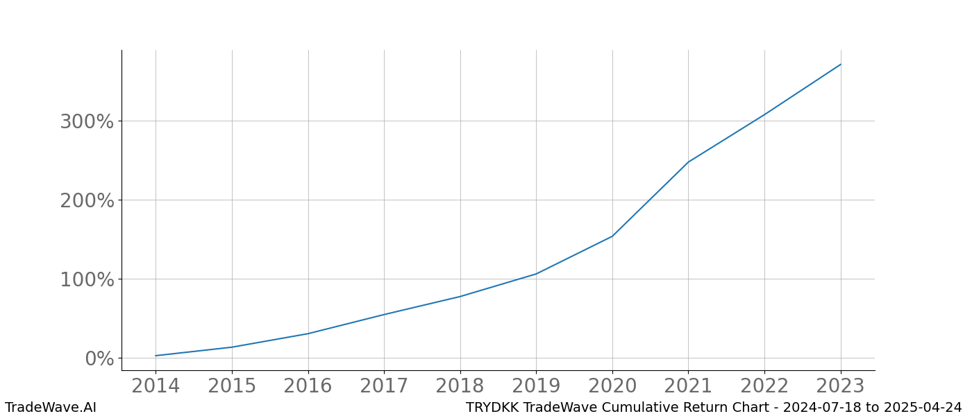 Cumulative chart TRYDKK for date range: 2024-07-18 to 2025-04-24 - this chart shows the cumulative return of the TradeWave opportunity date range for TRYDKK when bought on 2024-07-18 and sold on 2025-04-24 - this percent chart shows the capital growth for the date range over the past 10 years 