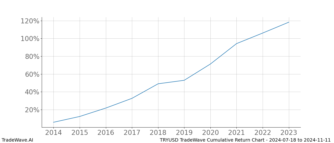 Cumulative chart TRYUSD for date range: 2024-07-18 to 2024-11-11 - this chart shows the cumulative return of the TradeWave opportunity date range for TRYUSD when bought on 2024-07-18 and sold on 2024-11-11 - this percent chart shows the capital growth for the date range over the past 10 years 