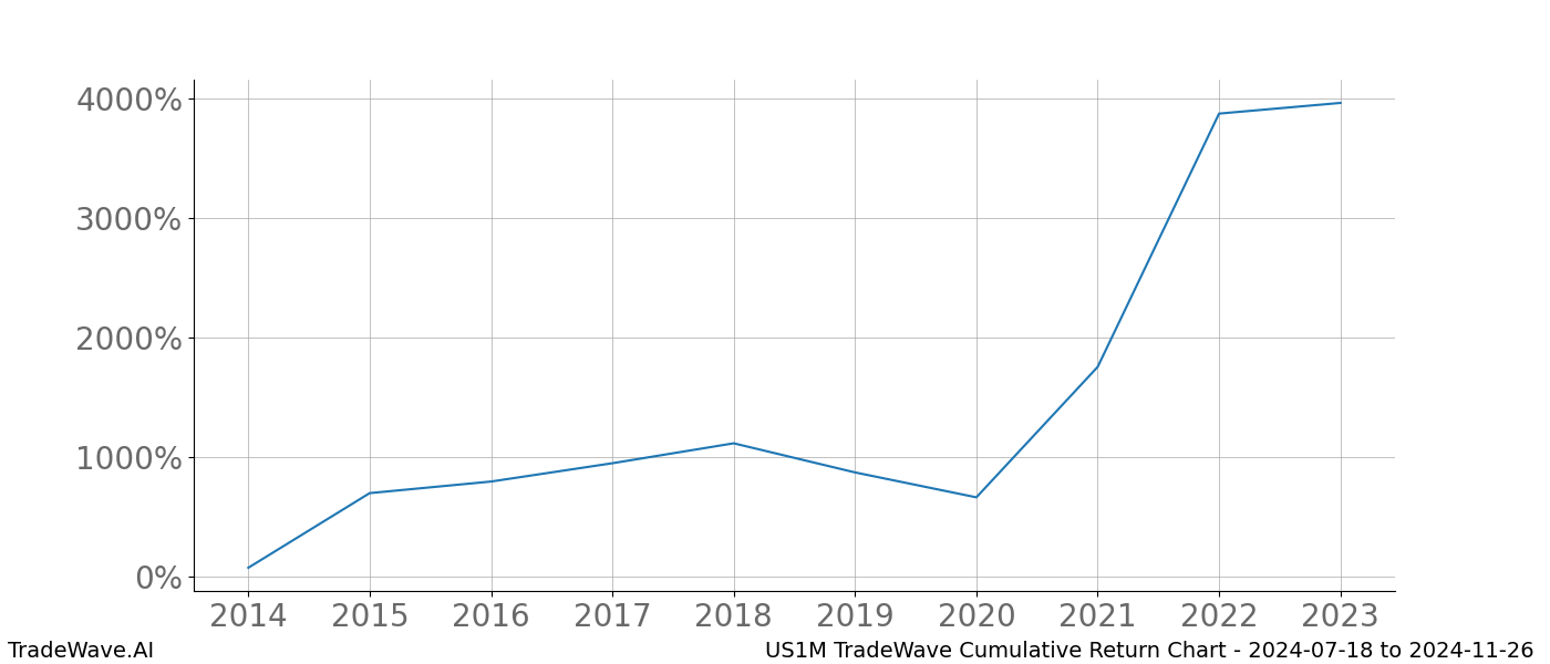 Cumulative chart US1M for date range: 2024-07-18 to 2024-11-26 - this chart shows the cumulative return of the TradeWave opportunity date range for US1M when bought on 2024-07-18 and sold on 2024-11-26 - this percent chart shows the capital growth for the date range over the past 10 years 