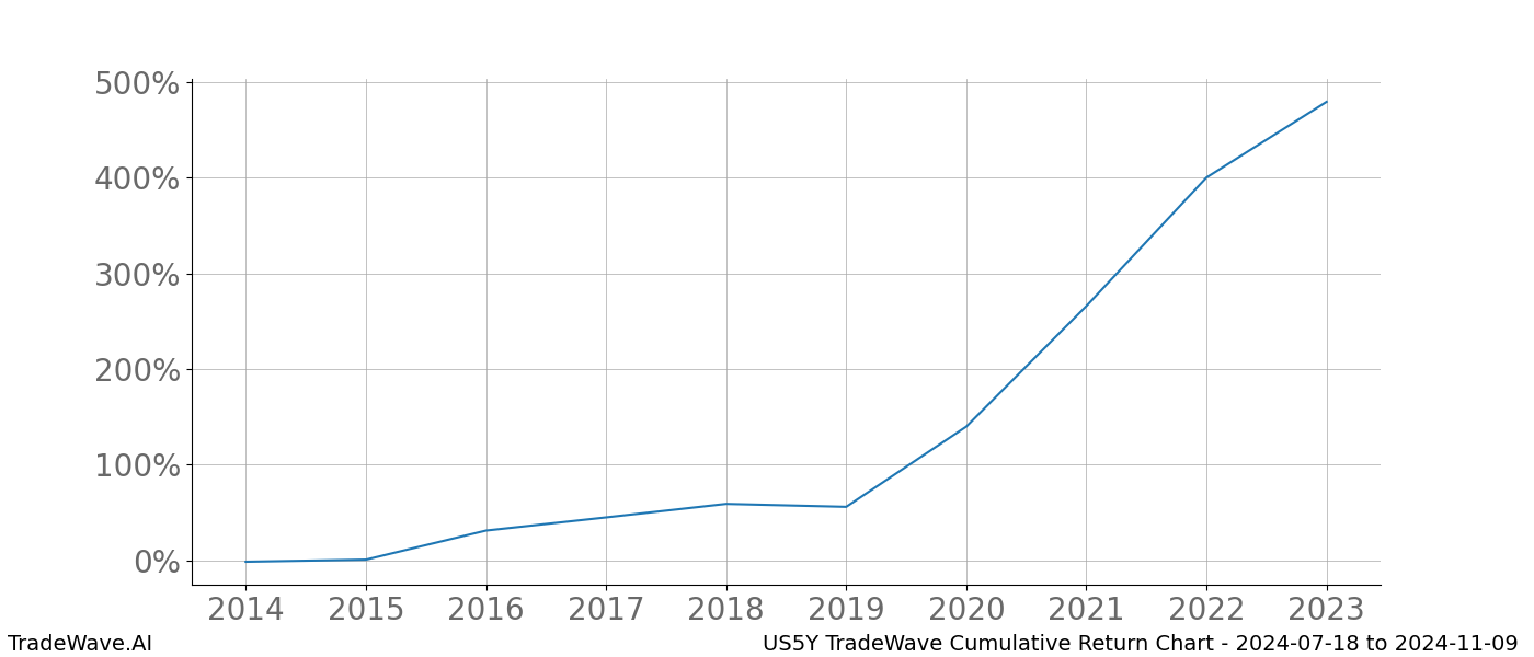 Cumulative chart US5Y for date range: 2024-07-18 to 2024-11-09 - this chart shows the cumulative return of the TradeWave opportunity date range for US5Y when bought on 2024-07-18 and sold on 2024-11-09 - this percent chart shows the capital growth for the date range over the past 10 years 