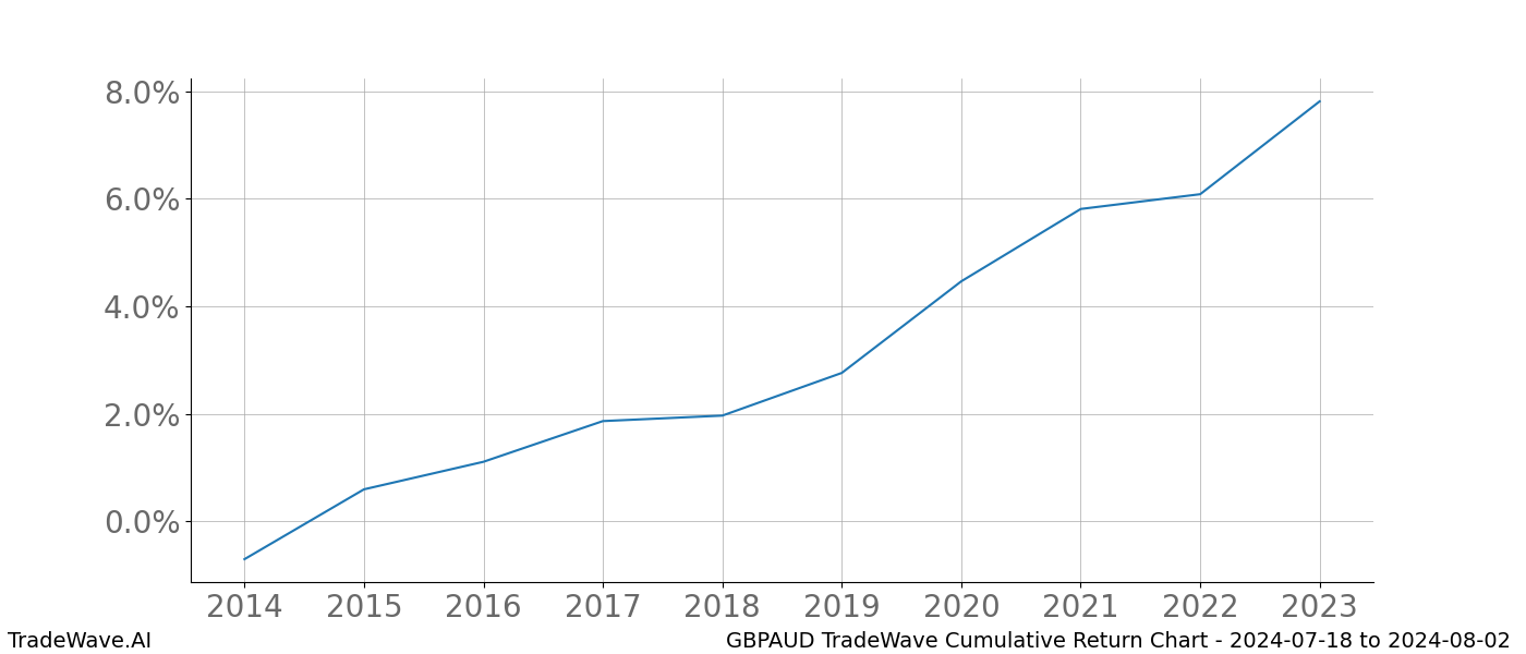 Cumulative chart GBPAUD for date range: 2024-07-18 to 2024-08-02 - this chart shows the cumulative return of the TradeWave opportunity date range for GBPAUD when bought on 2024-07-18 and sold on 2024-08-02 - this percent chart shows the capital growth for the date range over the past 10 years 