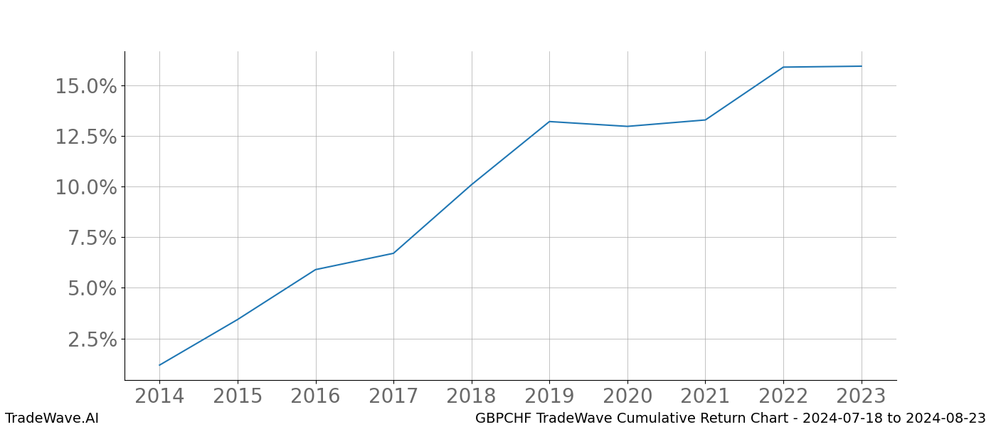 Cumulative chart GBPCHF for date range: 2024-07-18 to 2024-08-23 - this chart shows the cumulative return of the TradeWave opportunity date range for GBPCHF when bought on 2024-07-18 and sold on 2024-08-23 - this percent chart shows the capital growth for the date range over the past 10 years 