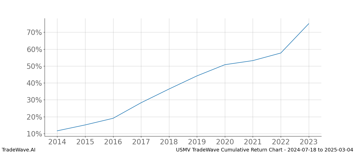 Cumulative chart USMV for date range: 2024-07-18 to 2025-03-04 - this chart shows the cumulative return of the TradeWave opportunity date range for USMV when bought on 2024-07-18 and sold on 2025-03-04 - this percent chart shows the capital growth for the date range over the past 10 years 