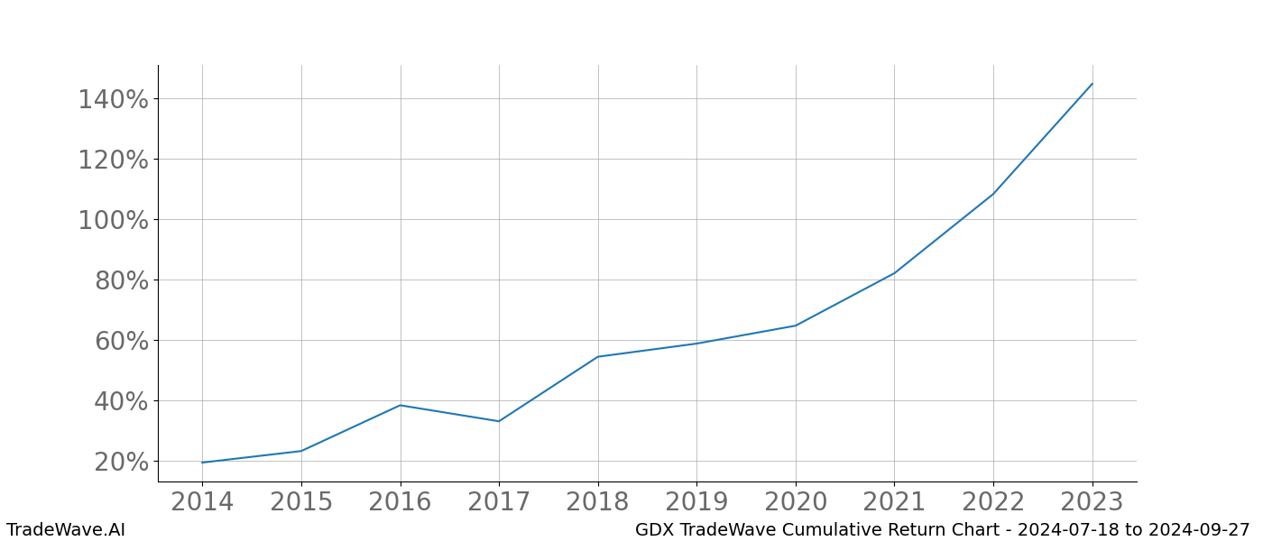 Cumulative chart GDX for date range: 2024-07-18 to 2024-09-27 - this chart shows the cumulative return of the TradeWave opportunity date range for GDX when bought on 2024-07-18 and sold on 2024-09-27 - this percent chart shows the capital growth for the date range over the past 10 years 