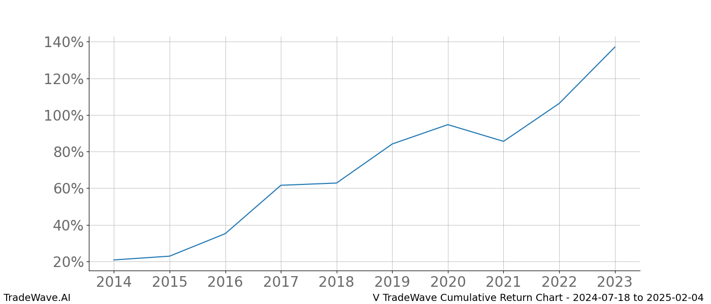 Cumulative chart V for date range: 2024-07-18 to 2025-02-04 - this chart shows the cumulative return of the TradeWave opportunity date range for V when bought on 2024-07-18 and sold on 2025-02-04 - this percent chart shows the capital growth for the date range over the past 10 years 