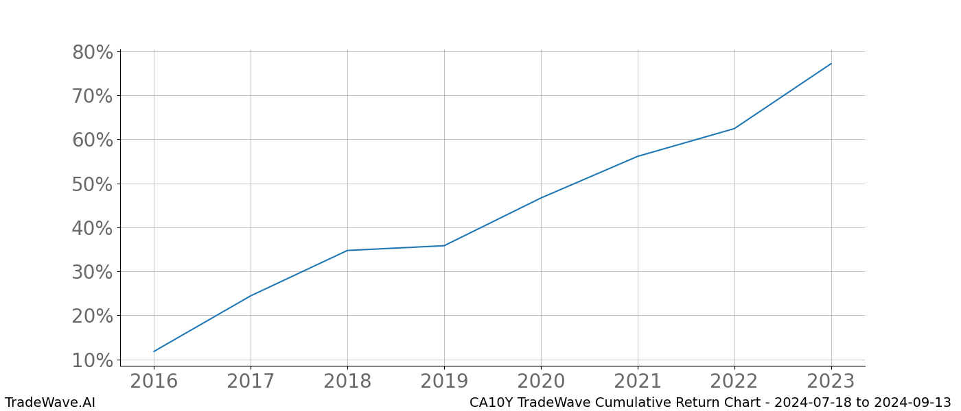 Cumulative chart CA10Y for date range: 2024-07-18 to 2024-09-13 - this chart shows the cumulative return of the TradeWave opportunity date range for CA10Y when bought on 2024-07-18 and sold on 2024-09-13 - this percent chart shows the capital growth for the date range over the past 8 years 