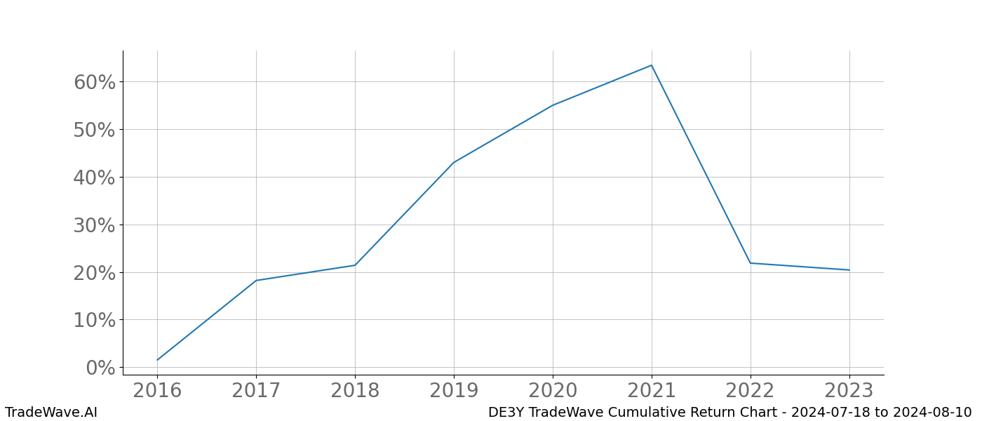 Cumulative chart DE3Y for date range: 2024-07-18 to 2024-08-10 - this chart shows the cumulative return of the TradeWave opportunity date range for DE3Y when bought on 2024-07-18 and sold on 2024-08-10 - this percent chart shows the capital growth for the date range over the past 8 years 