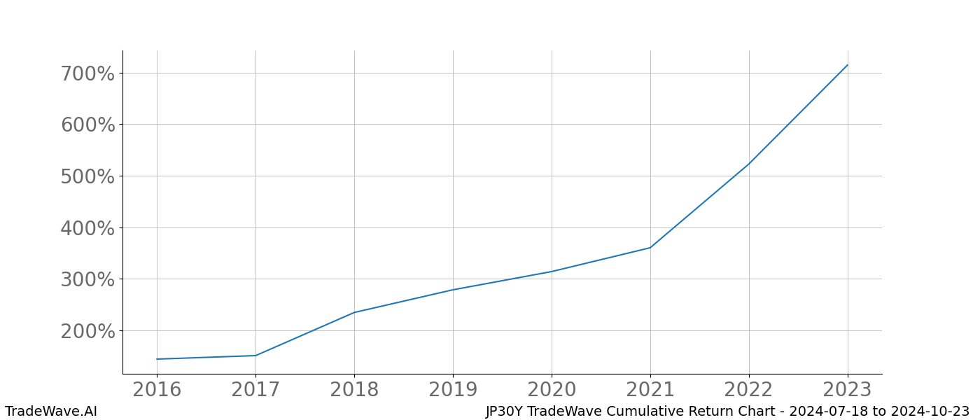 Cumulative chart JP30Y for date range: 2024-07-18 to 2024-10-23 - this chart shows the cumulative return of the TradeWave opportunity date range for JP30Y when bought on 2024-07-18 and sold on 2024-10-23 - this percent chart shows the capital growth for the date range over the past 8 years 