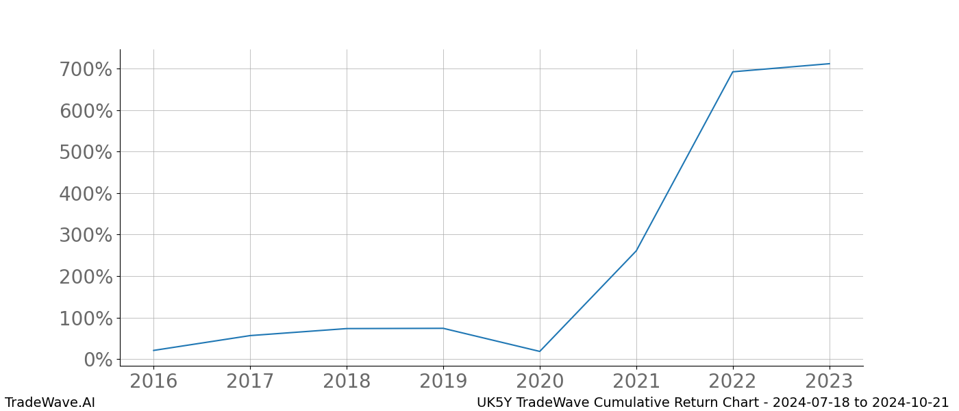 Cumulative chart UK5Y for date range: 2024-07-18 to 2024-10-21 - this chart shows the cumulative return of the TradeWave opportunity date range for UK5Y when bought on 2024-07-18 and sold on 2024-10-21 - this percent chart shows the capital growth for the date range over the past 8 years 