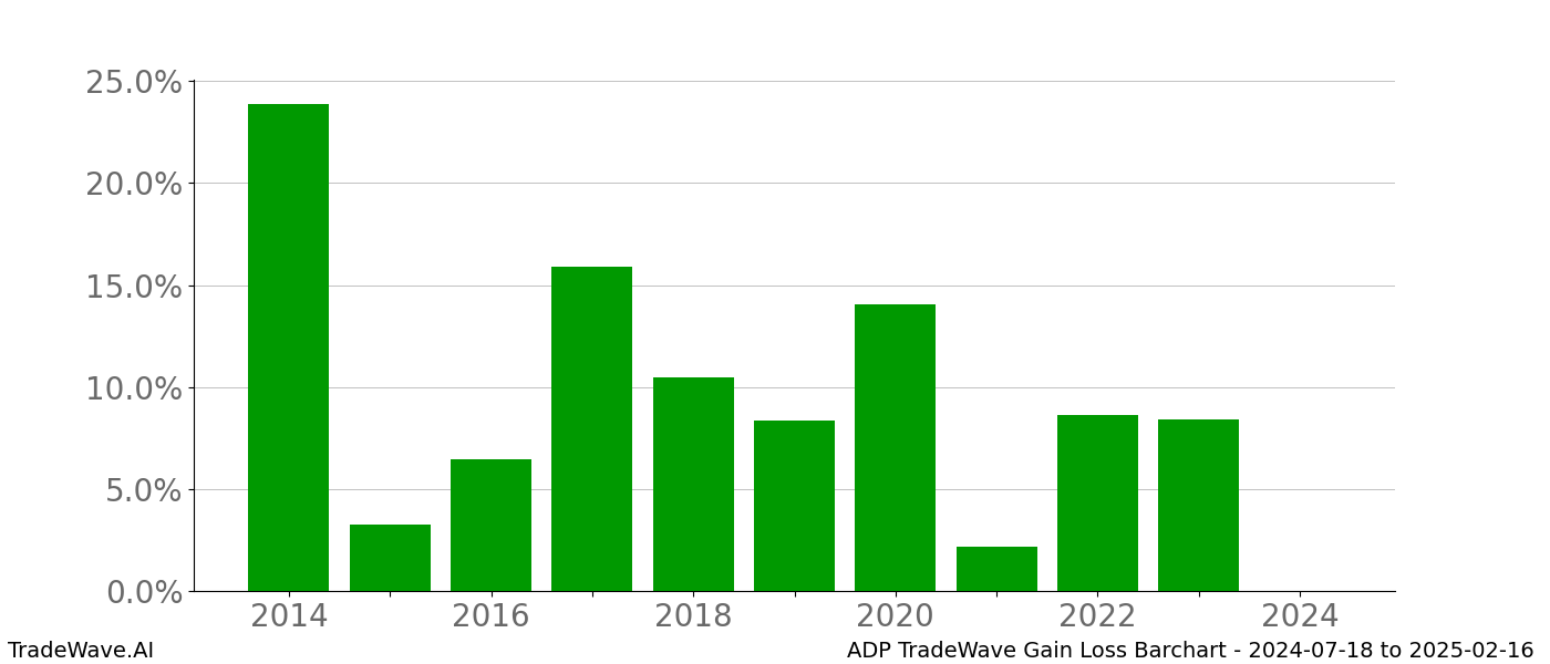 Gain/Loss barchart ADP for date range: 2024-07-18 to 2025-02-16 - this chart shows the gain/loss of the TradeWave opportunity for ADP buying on 2024-07-18 and selling it on 2025-02-16 - this barchart is showing 10 years of history