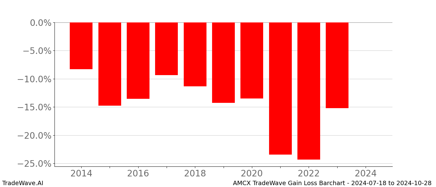 Gain/Loss barchart AMCX for date range: 2024-07-18 to 2024-10-28 - this chart shows the gain/loss of the TradeWave opportunity for AMCX buying on 2024-07-18 and selling it on 2024-10-28 - this barchart is showing 10 years of history