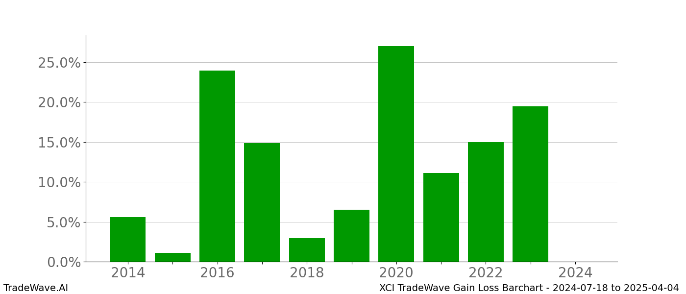 Gain/Loss barchart XCI for date range: 2024-07-18 to 2025-04-04 - this chart shows the gain/loss of the TradeWave opportunity for XCI buying on 2024-07-18 and selling it on 2025-04-04 - this barchart is showing 10 years of history