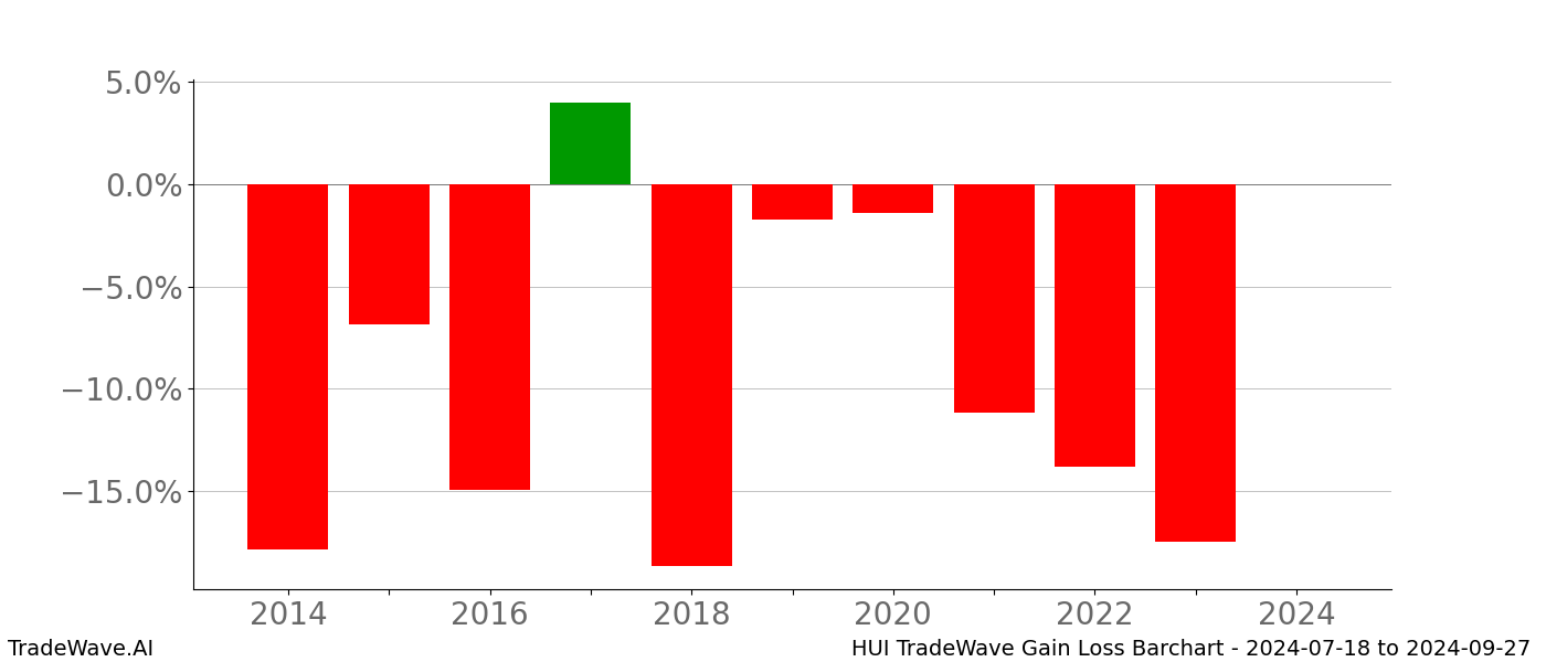 Gain/Loss barchart HUI for date range: 2024-07-18 to 2024-09-27 - this chart shows the gain/loss of the TradeWave opportunity for HUI buying on 2024-07-18 and selling it on 2024-09-27 - this barchart is showing 10 years of history