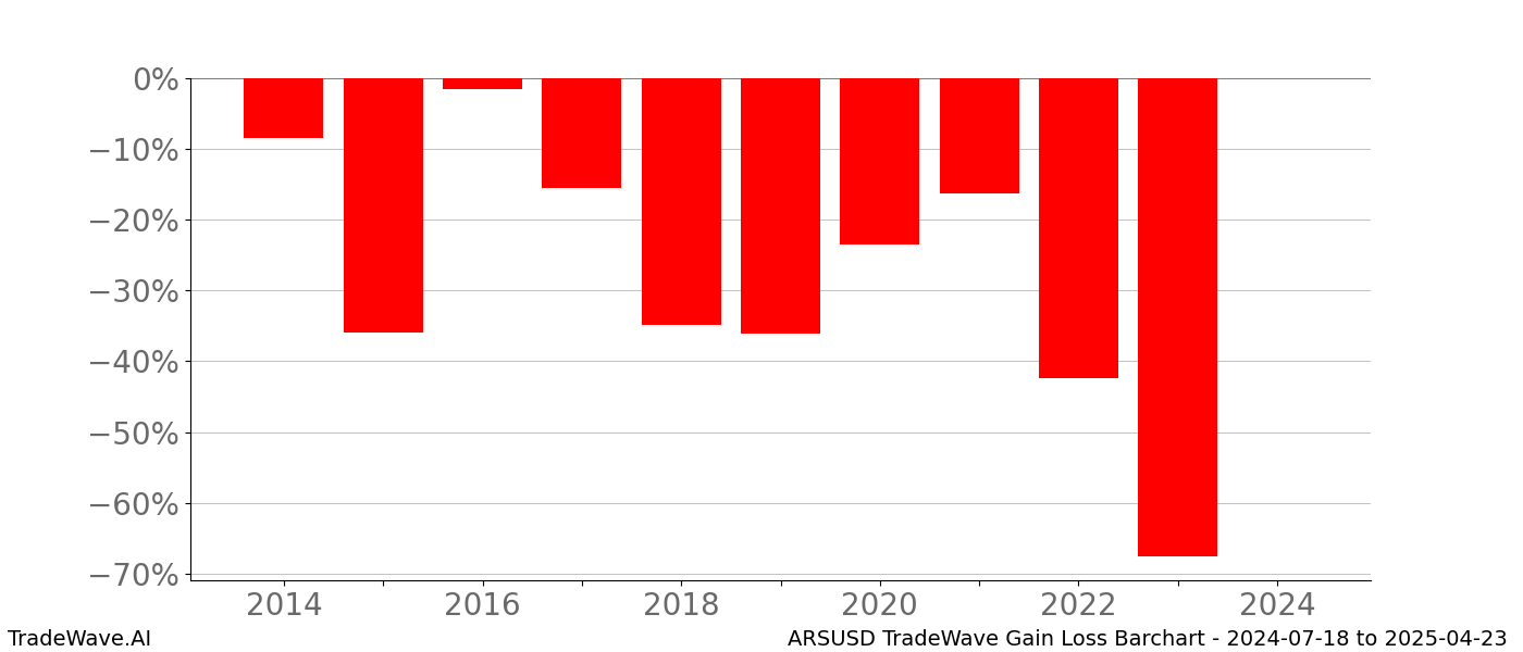 Gain/Loss barchart ARSUSD for date range: 2024-07-18 to 2025-04-23 - this chart shows the gain/loss of the TradeWave opportunity for ARSUSD buying on 2024-07-18 and selling it on 2025-04-23 - this barchart is showing 10 years of history