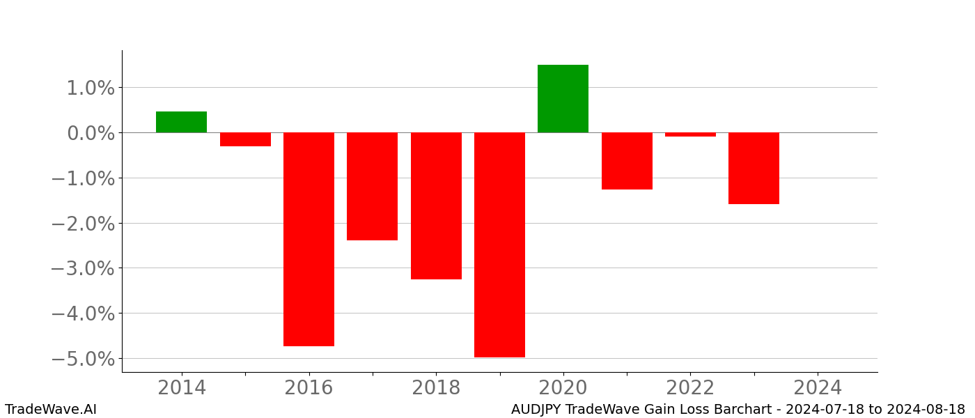 Gain/Loss barchart AUDJPY for date range: 2024-07-18 to 2024-08-18 - this chart shows the gain/loss of the TradeWave opportunity for AUDJPY buying on 2024-07-18 and selling it on 2024-08-18 - this barchart is showing 10 years of history