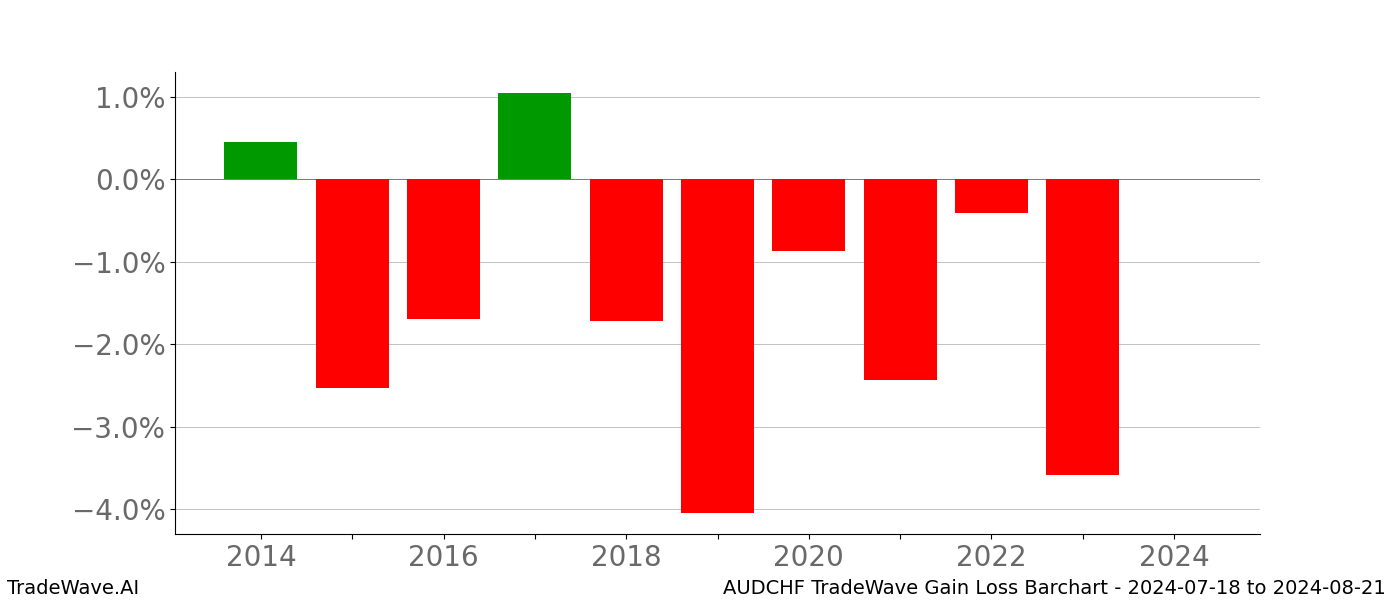 Gain/Loss barchart AUDCHF for date range: 2024-07-18 to 2024-08-21 - this chart shows the gain/loss of the TradeWave opportunity for AUDCHF buying on 2024-07-18 and selling it on 2024-08-21 - this barchart is showing 10 years of history