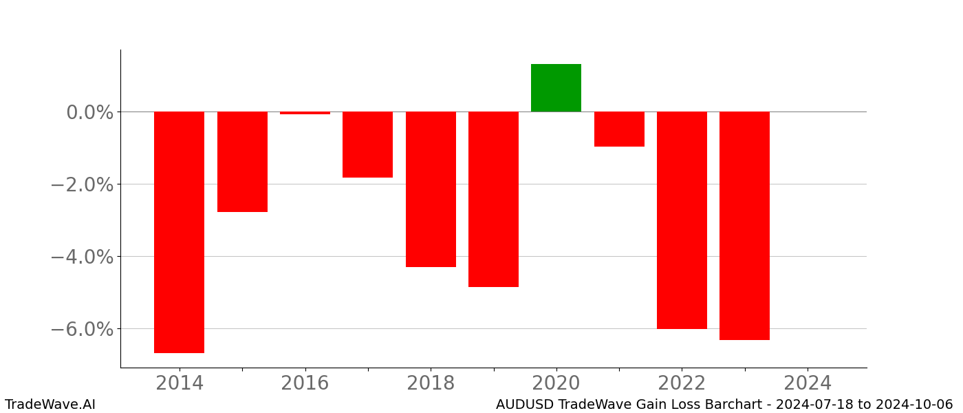 Gain/Loss barchart AUDUSD for date range: 2024-07-18 to 2024-10-06 - this chart shows the gain/loss of the TradeWave opportunity for AUDUSD buying on 2024-07-18 and selling it on 2024-10-06 - this barchart is showing 10 years of history