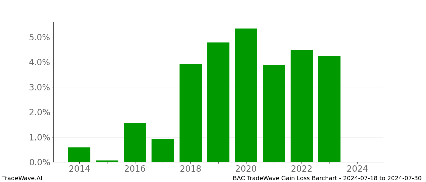 Gain/Loss barchart BAC for date range: 2024-07-18 to 2024-07-30 - this chart shows the gain/loss of the TradeWave opportunity for BAC buying on 2024-07-18 and selling it on 2024-07-30 - this barchart is showing 10 years of history