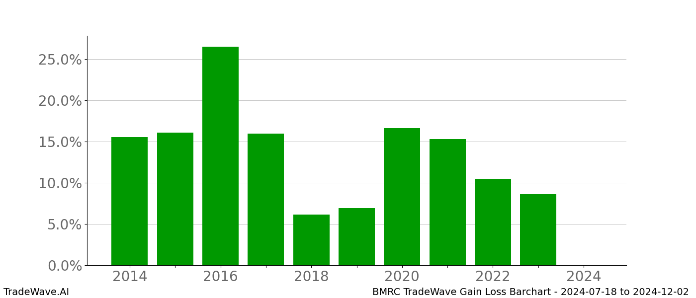 Gain/Loss barchart BMRC for date range: 2024-07-18 to 2024-12-02 - this chart shows the gain/loss of the TradeWave opportunity for BMRC buying on 2024-07-18 and selling it on 2024-12-02 - this barchart is showing 10 years of history