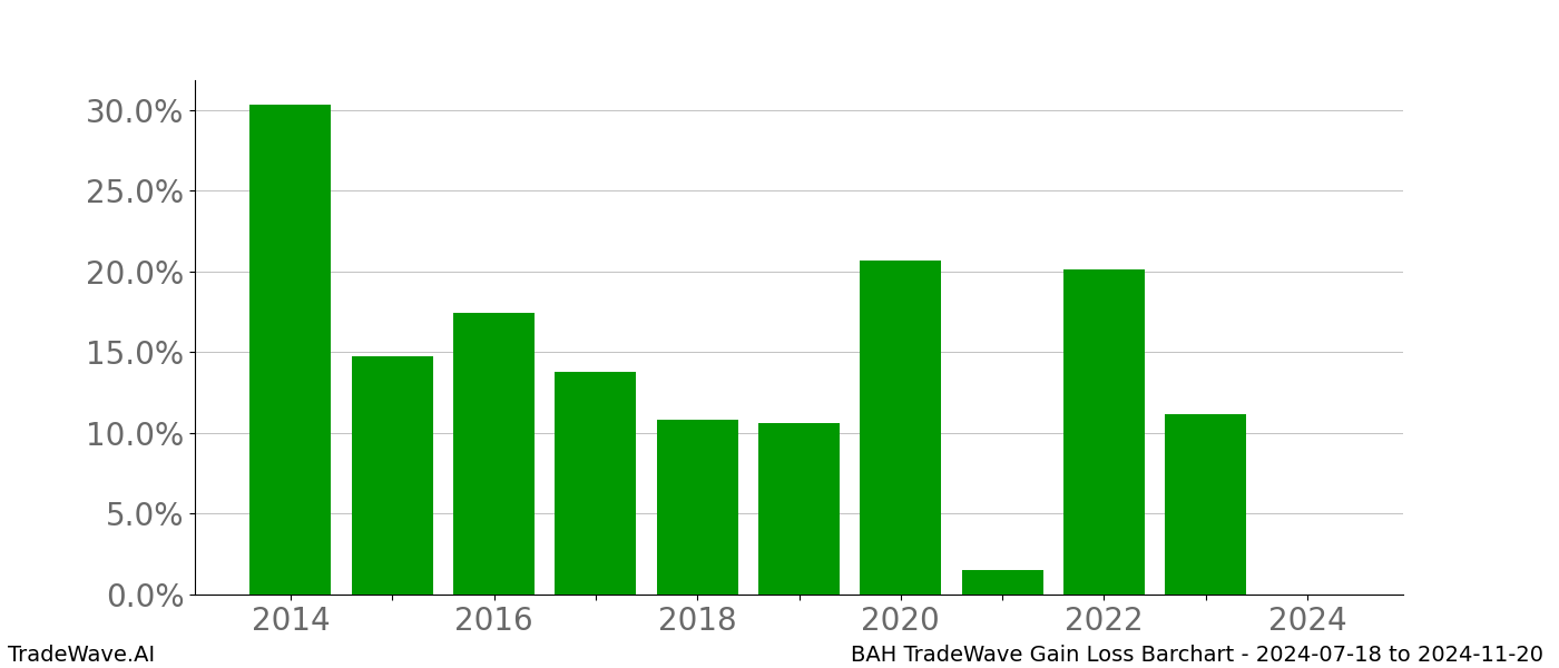 Gain/Loss barchart BAH for date range: 2024-07-18 to 2024-11-20 - this chart shows the gain/loss of the TradeWave opportunity for BAH buying on 2024-07-18 and selling it on 2024-11-20 - this barchart is showing 10 years of history