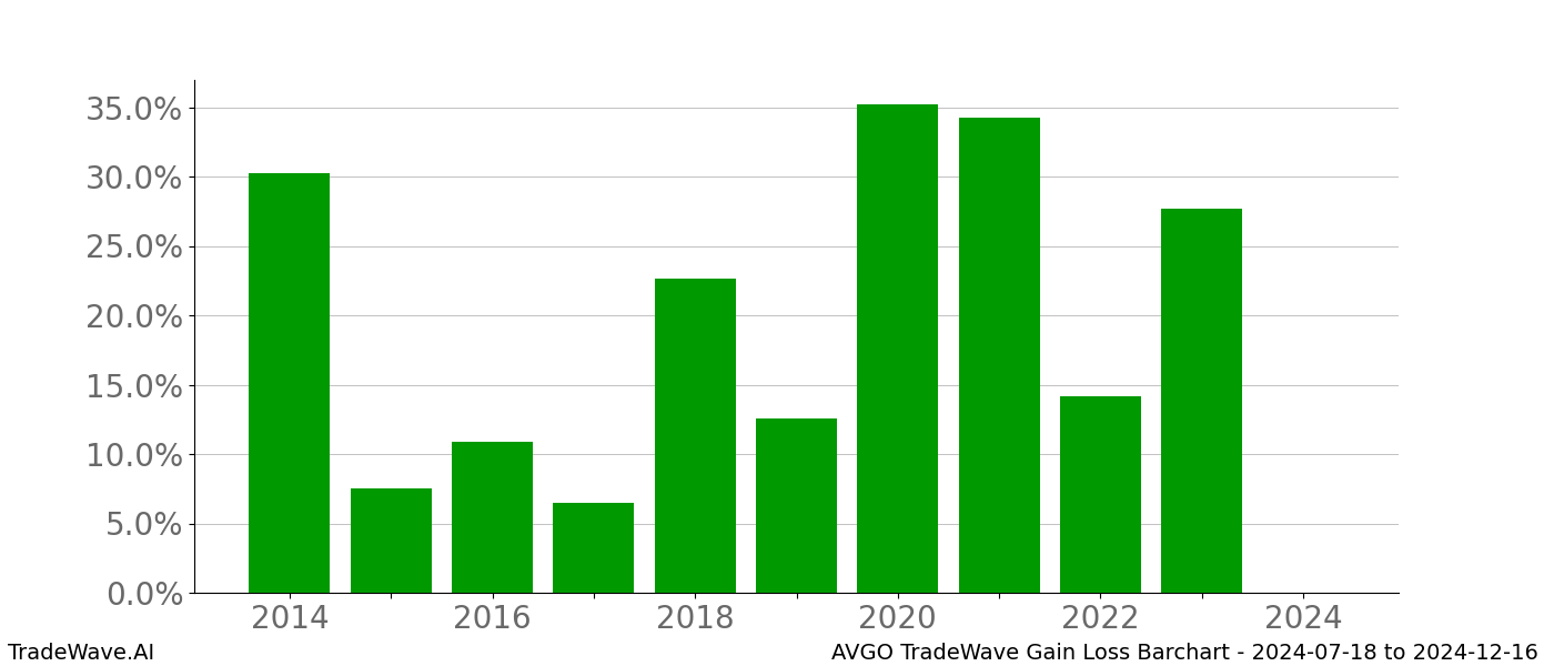 Gain/Loss barchart AVGO for date range: 2024-07-18 to 2024-12-16 - this chart shows the gain/loss of the TradeWave opportunity for AVGO buying on 2024-07-18 and selling it on 2024-12-16 - this barchart is showing 10 years of history